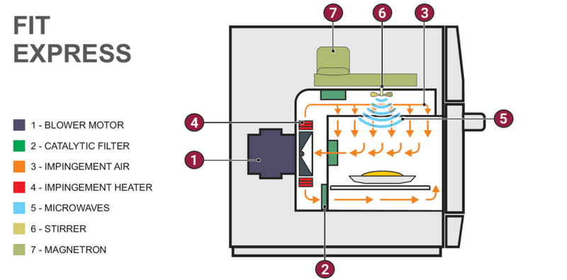 Prática Fit Express Ventless High-Speed Commercial Rapid Cook Oven - Donut-Equipment.com